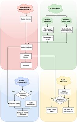 Stratification by Tumor Grade Groups in a Holistic Evaluation of Machine Learning for Brain Tumor Segmentation